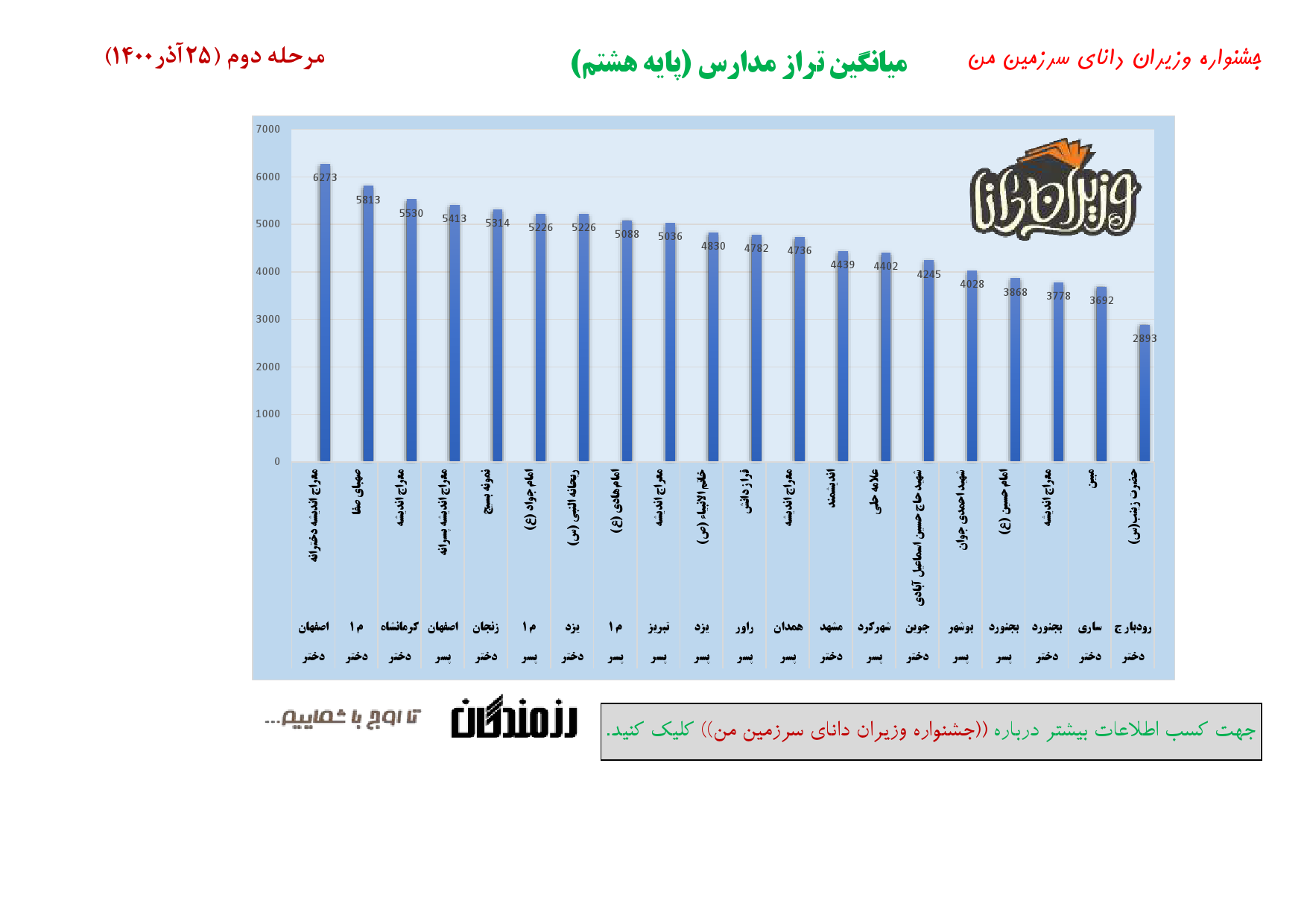 جشنواره وزیران دانا _ میانگین تراز مدارس _ مرحله دوم _ پایه 8