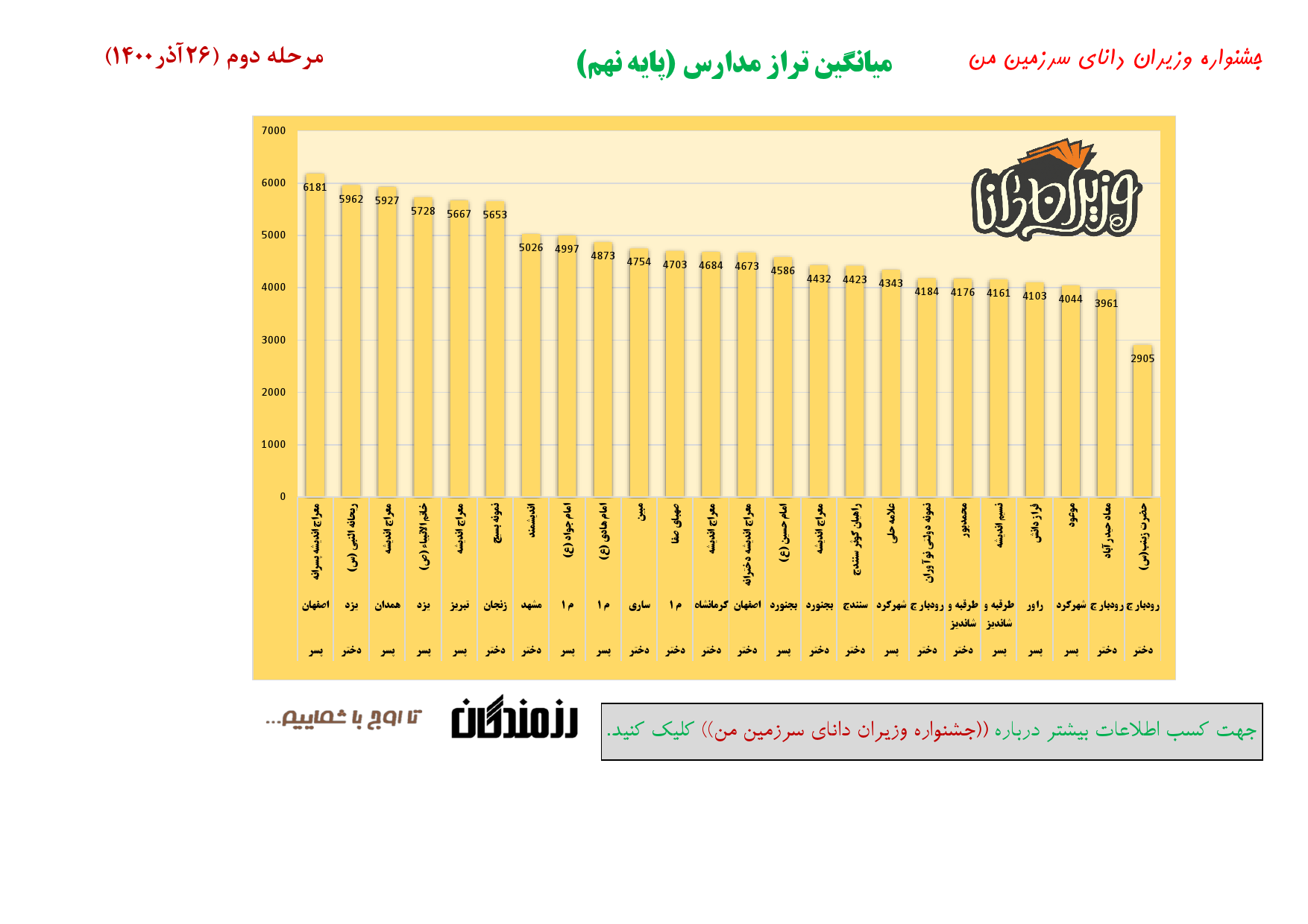 جشنواره وزیران دانا _ میانگین تراز مدارس _ مرحله دوم _ پایه 9