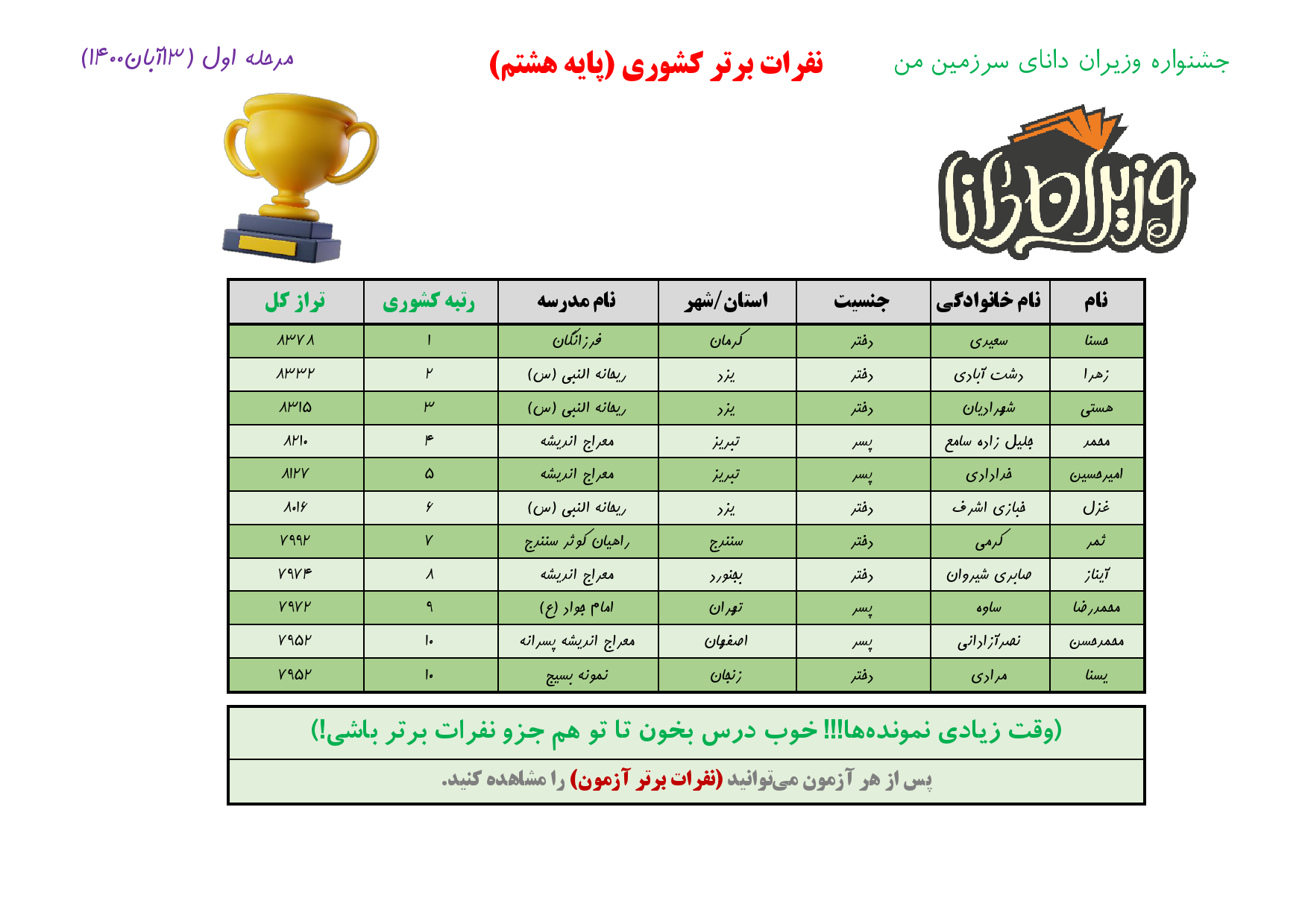 جشنواره وزیران دانا _ نفرات برتر_ مرحله اول _ پایه 8