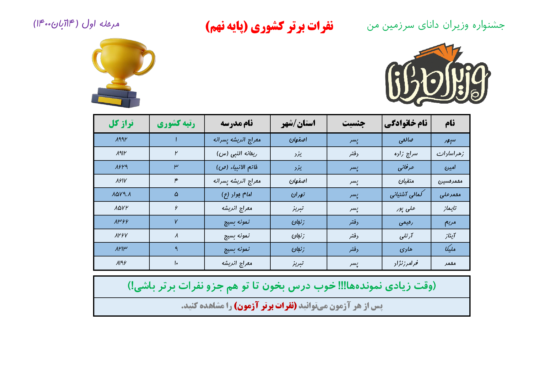 جشنواره وزیران دانا _ نفرات برتر_ مرحله اول _ پایه 9