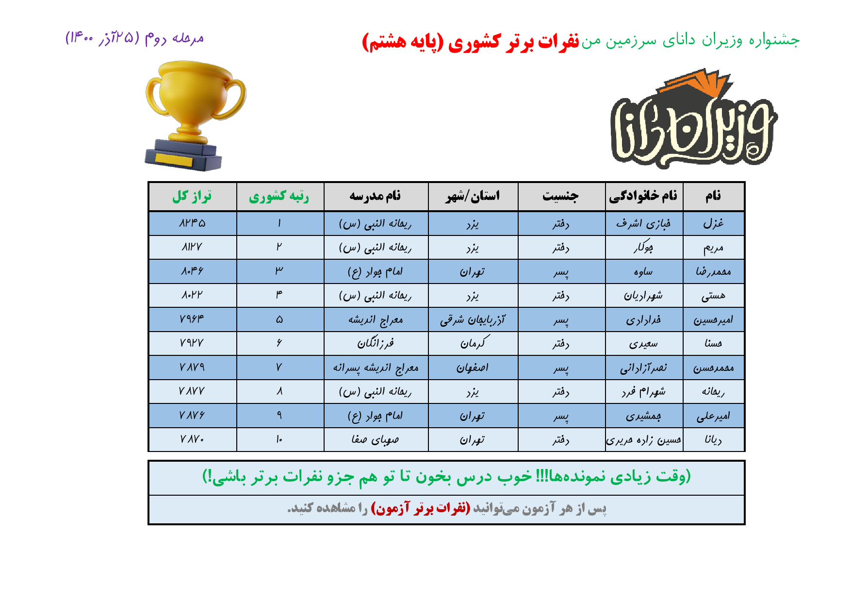 جشنواره وزیران دانا _ نفرات برتر_ مرحله دوم _ پایه 8