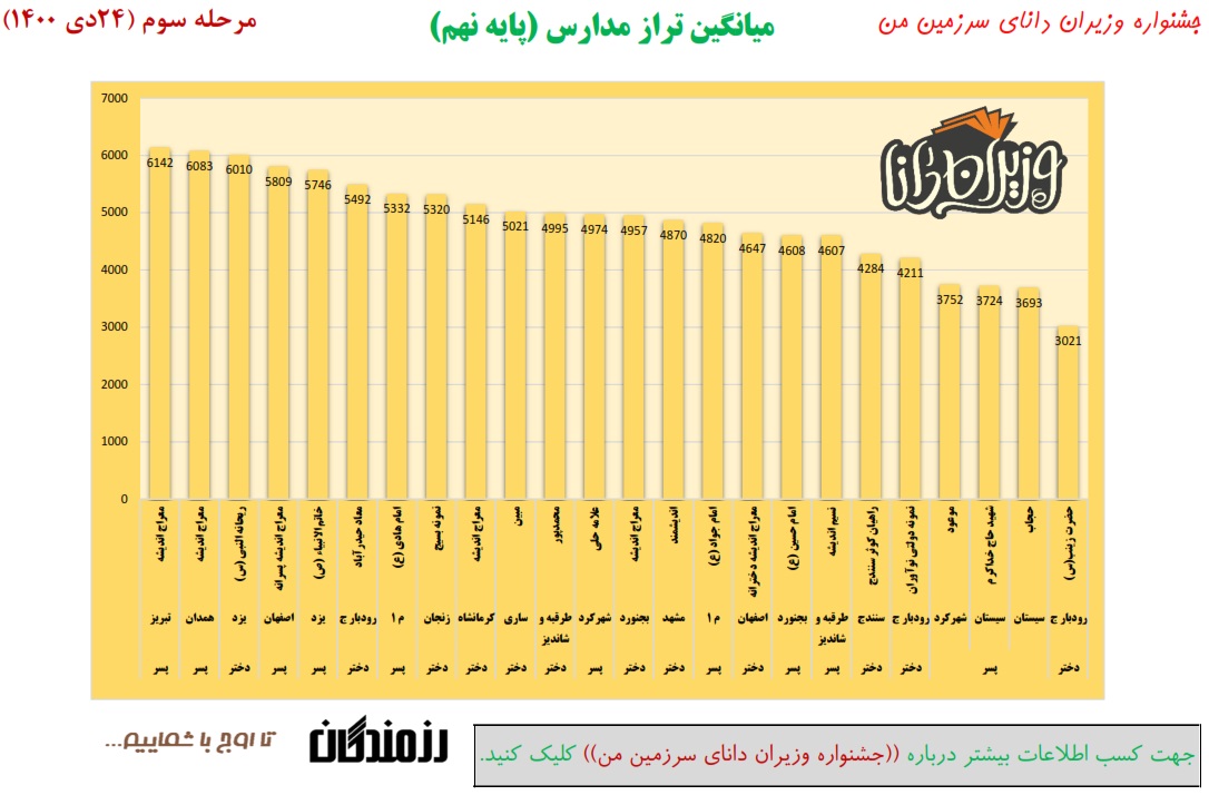 مدارس برتر پایه نهم مرحله سوم