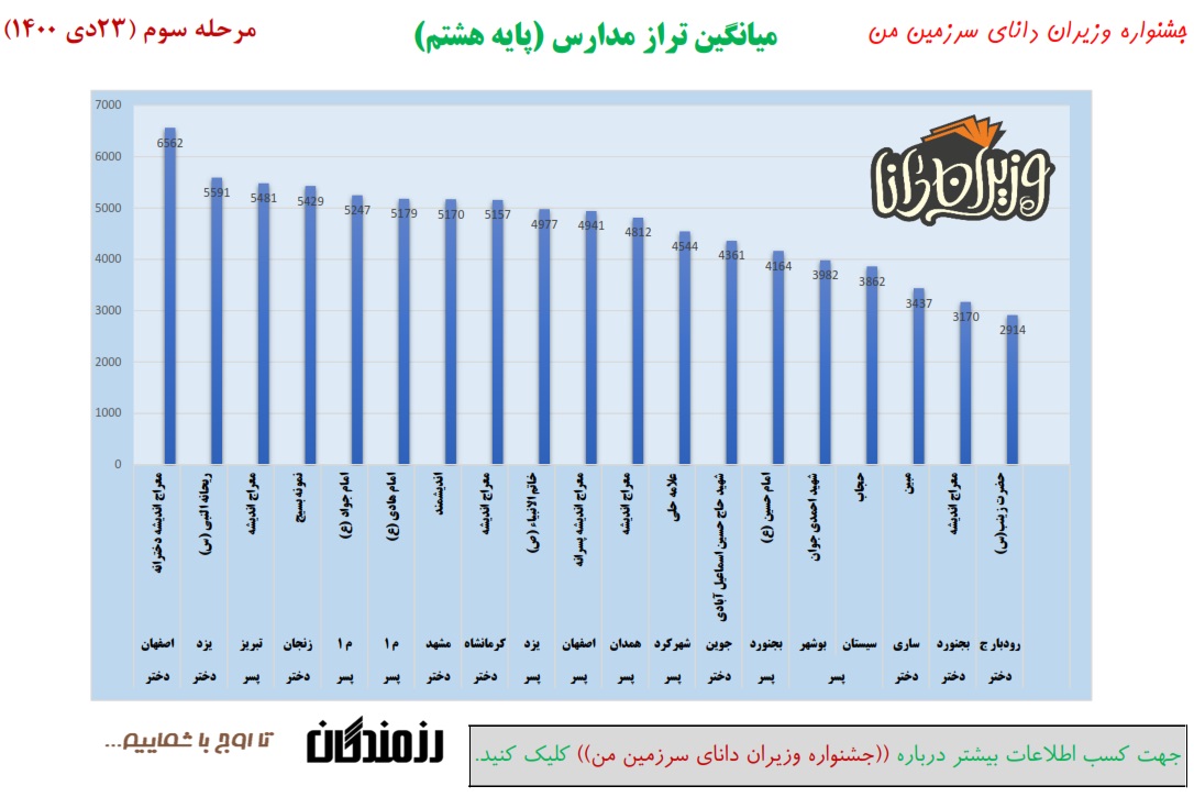 مدارس برتر پایه هشتم مرحله سوم