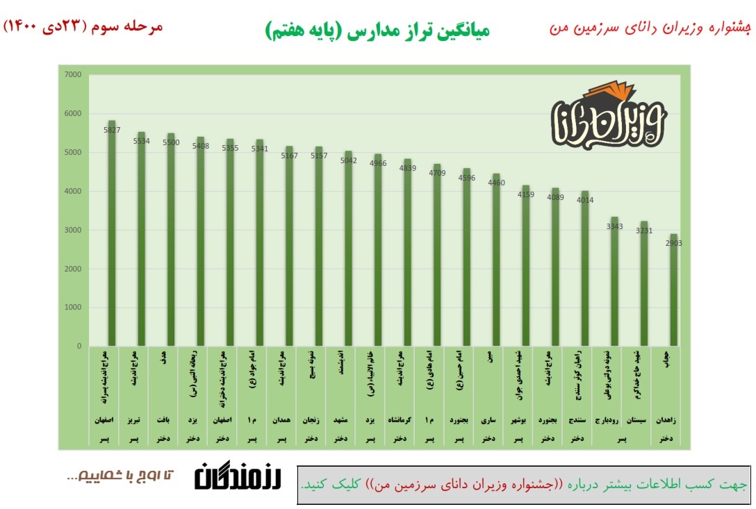 مدارس برتر پایه هفتم مرحله سوم