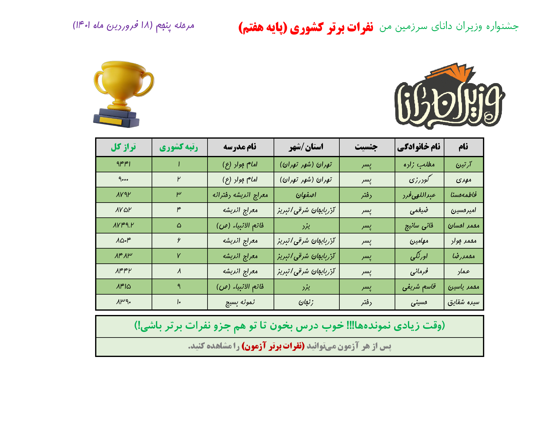 جشنواره وزیران دانا _ نفرات برتر_ مرحله پنجم _ پایه 7_000001