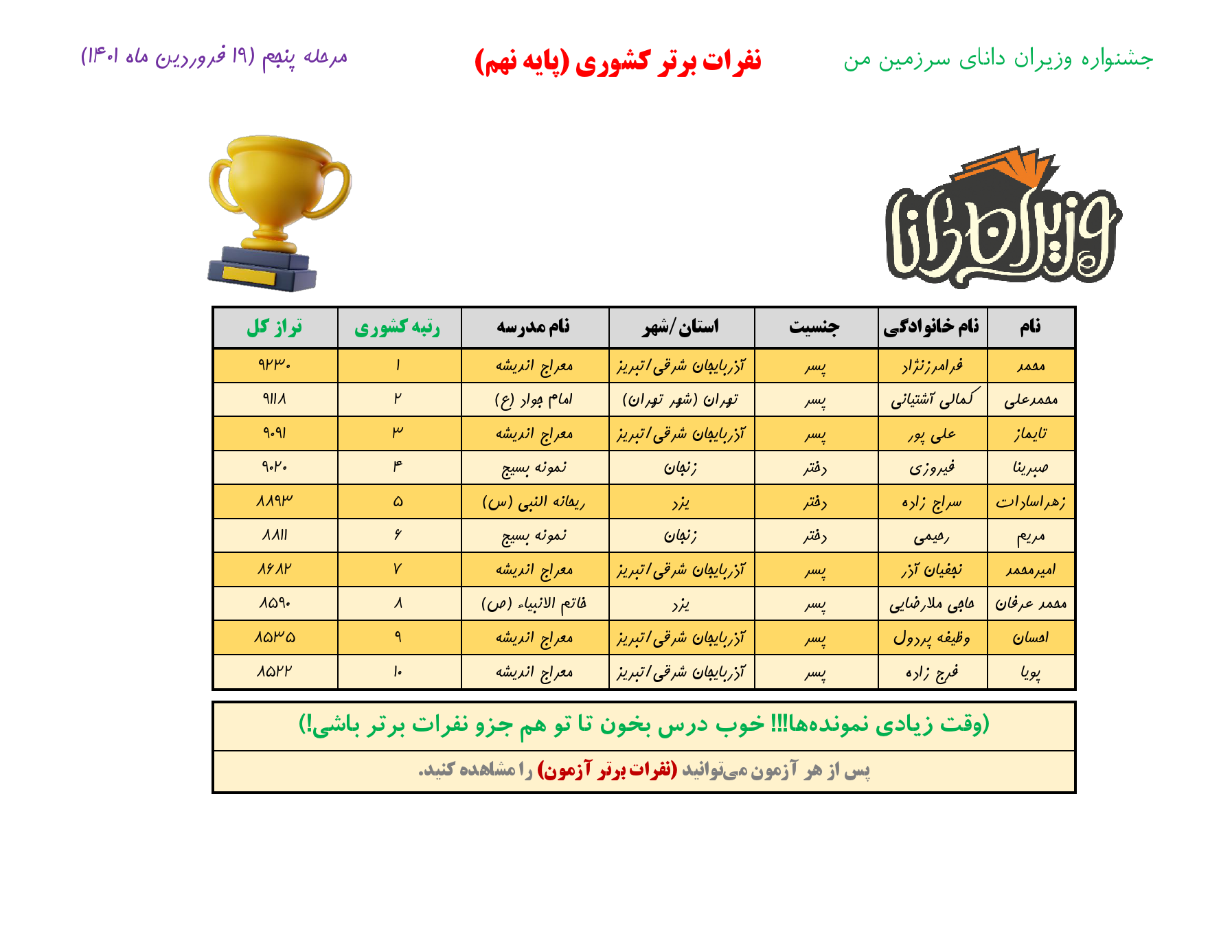 جشنواره وزیران دانا _ نفرات برتر_ مرحله پنجم _ پایه 9_000001