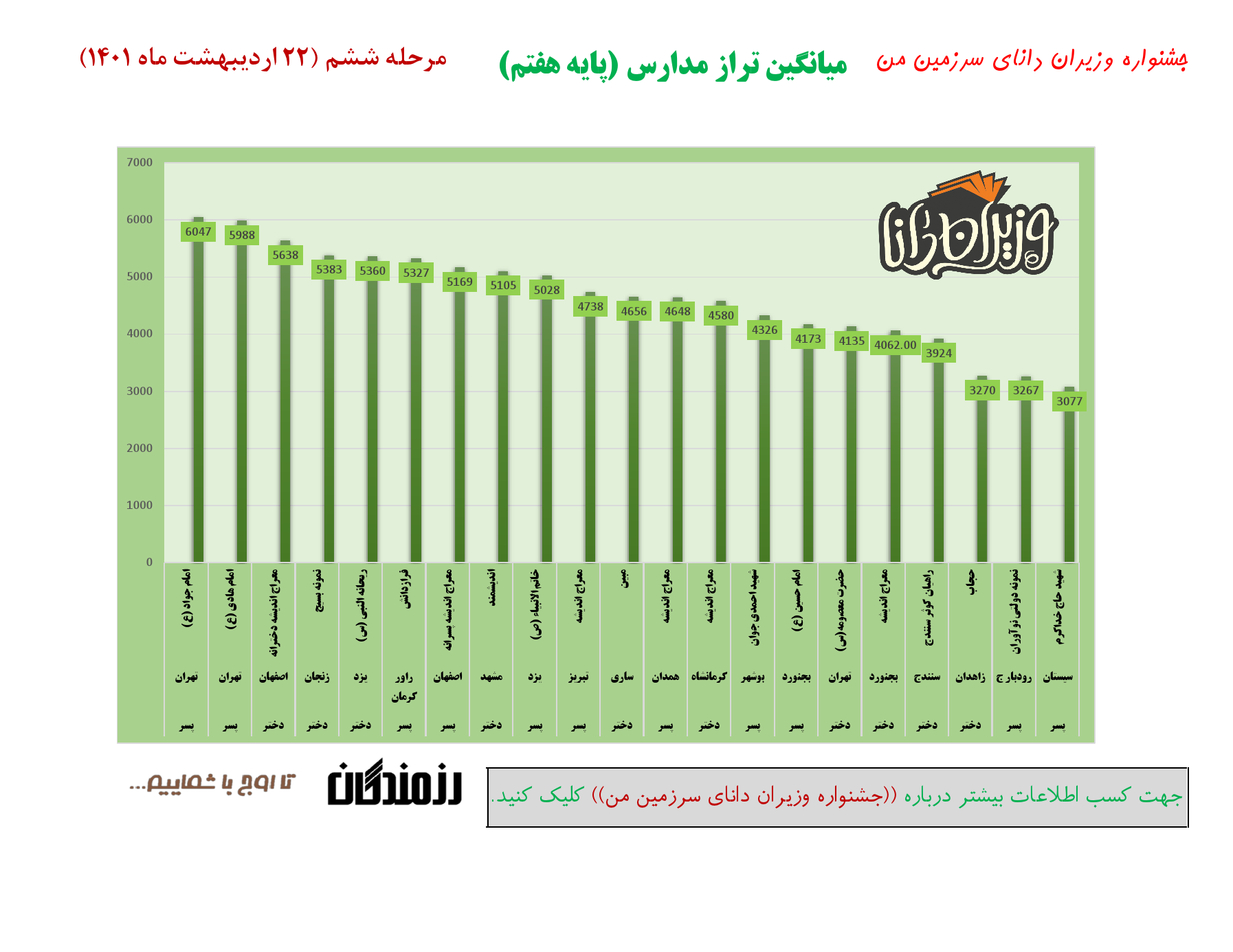 جشنواره وزیران دانا _ میانگین تراز مدارس _ مرحله ششم _ پایه 7_000001