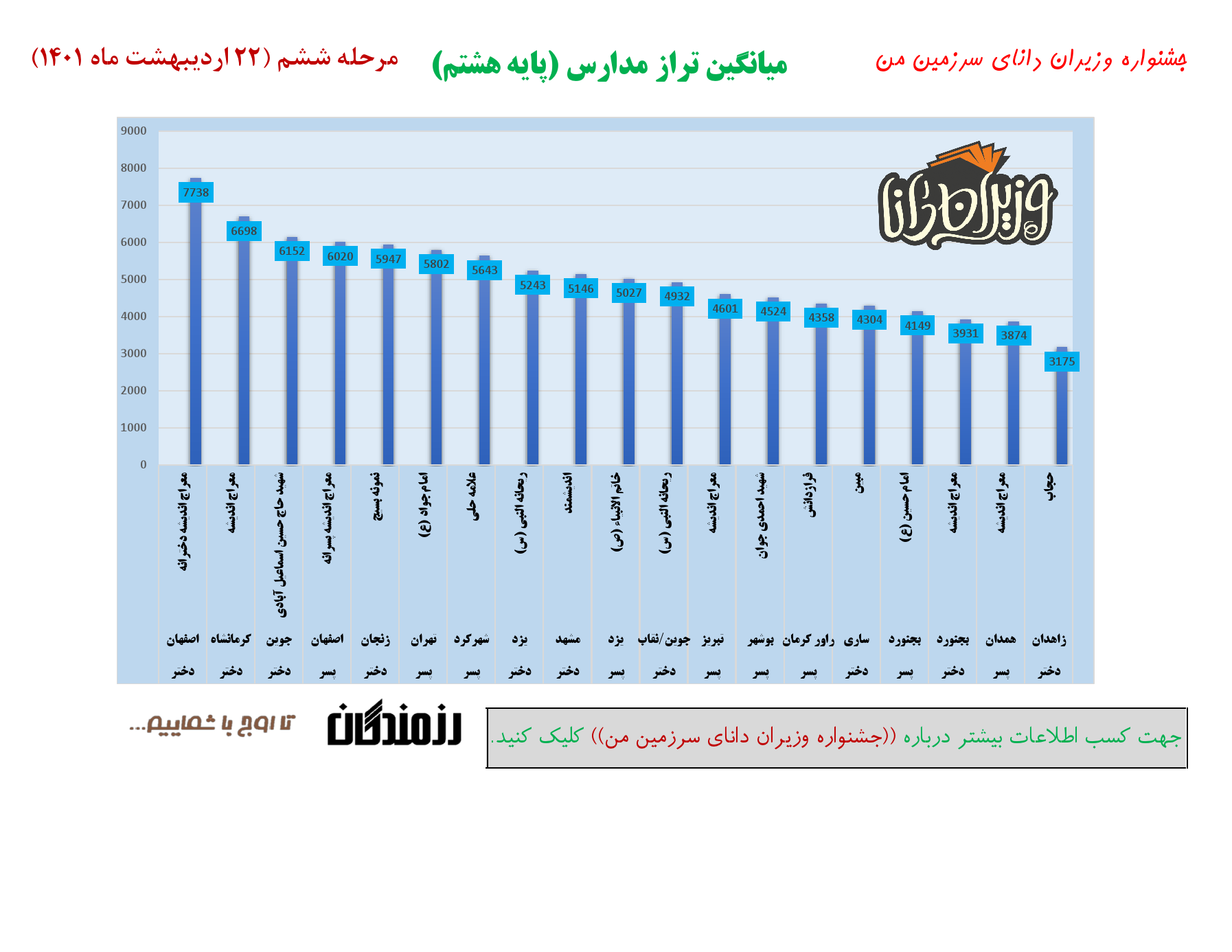 جشنواره وزیران دانا _ میانگین تراز مدارس _ مرحله ششم _ پایه 8_000001