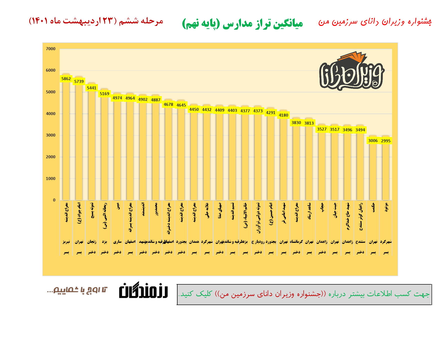 جشنواره وزیران دانا _ میانگین تراز مدارس _ مرحله ششم _ پایه 9_000001