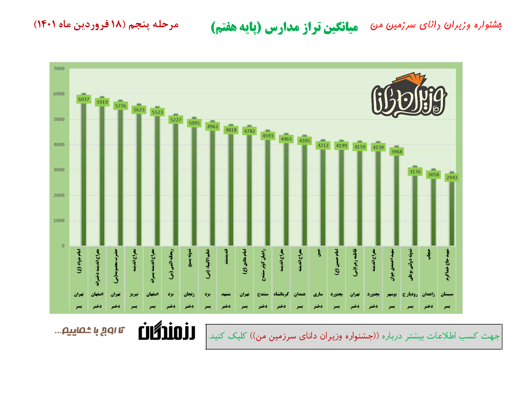 جشنواره وزیران دانا _ میانگین تراز مدارس _ مرحله پنجم _ پایه 7_000001