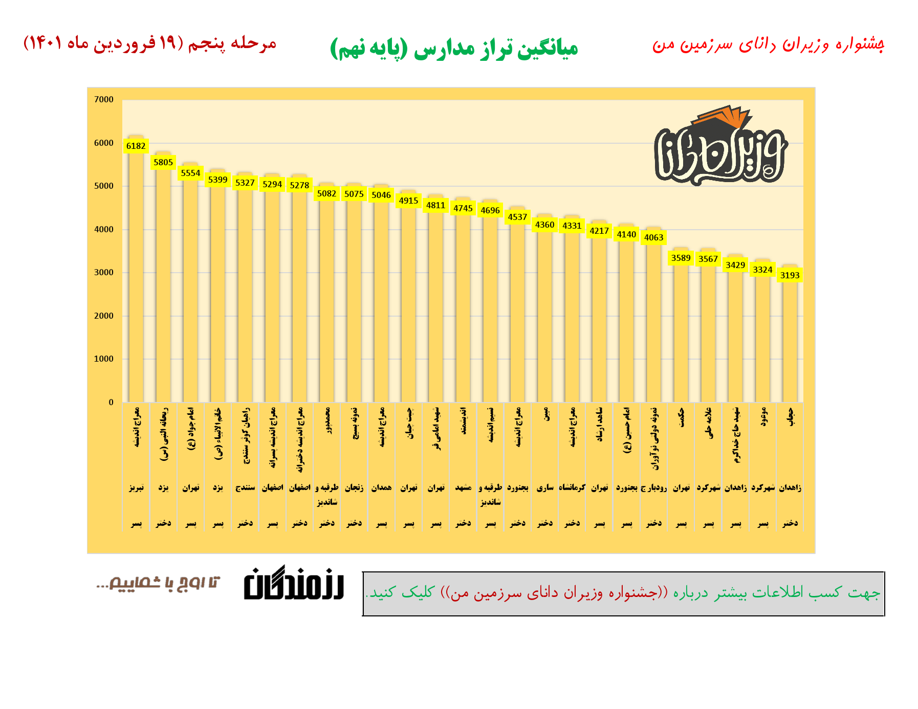 جشنواره وزیران دانا _ میانگین تراز مدارس _ مرحله پنجم _ پایه 9_000001