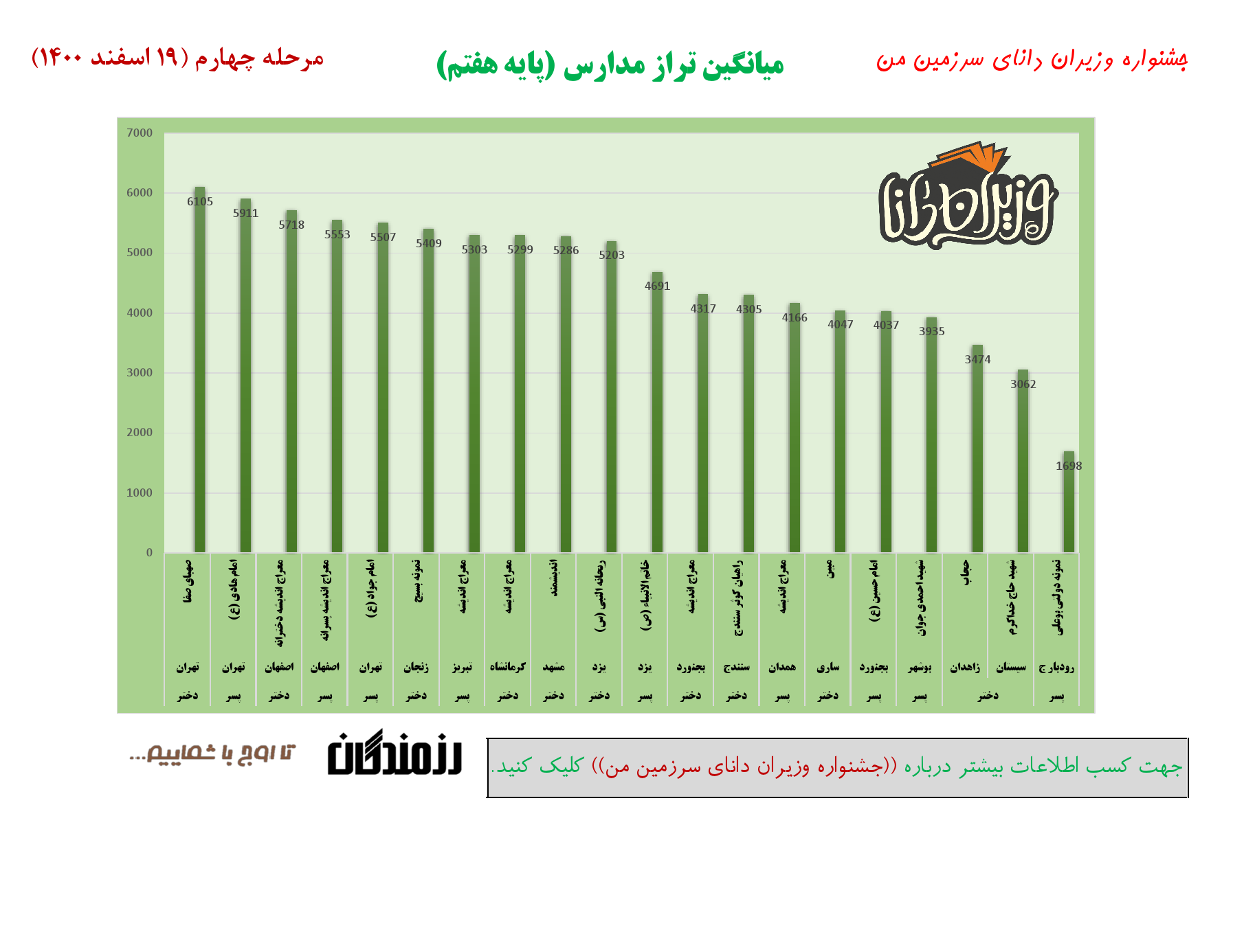 جشنواره وزیران دانا _ میانگین تراز مدارس _ مرحله چهارم _ پایه 7_000001