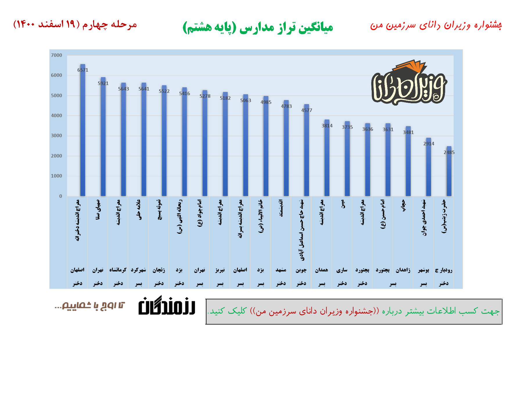 جشنواره وزیران دانا _ میانگین تراز مدارس _ مرحله چهارم _ پایه 8_000001