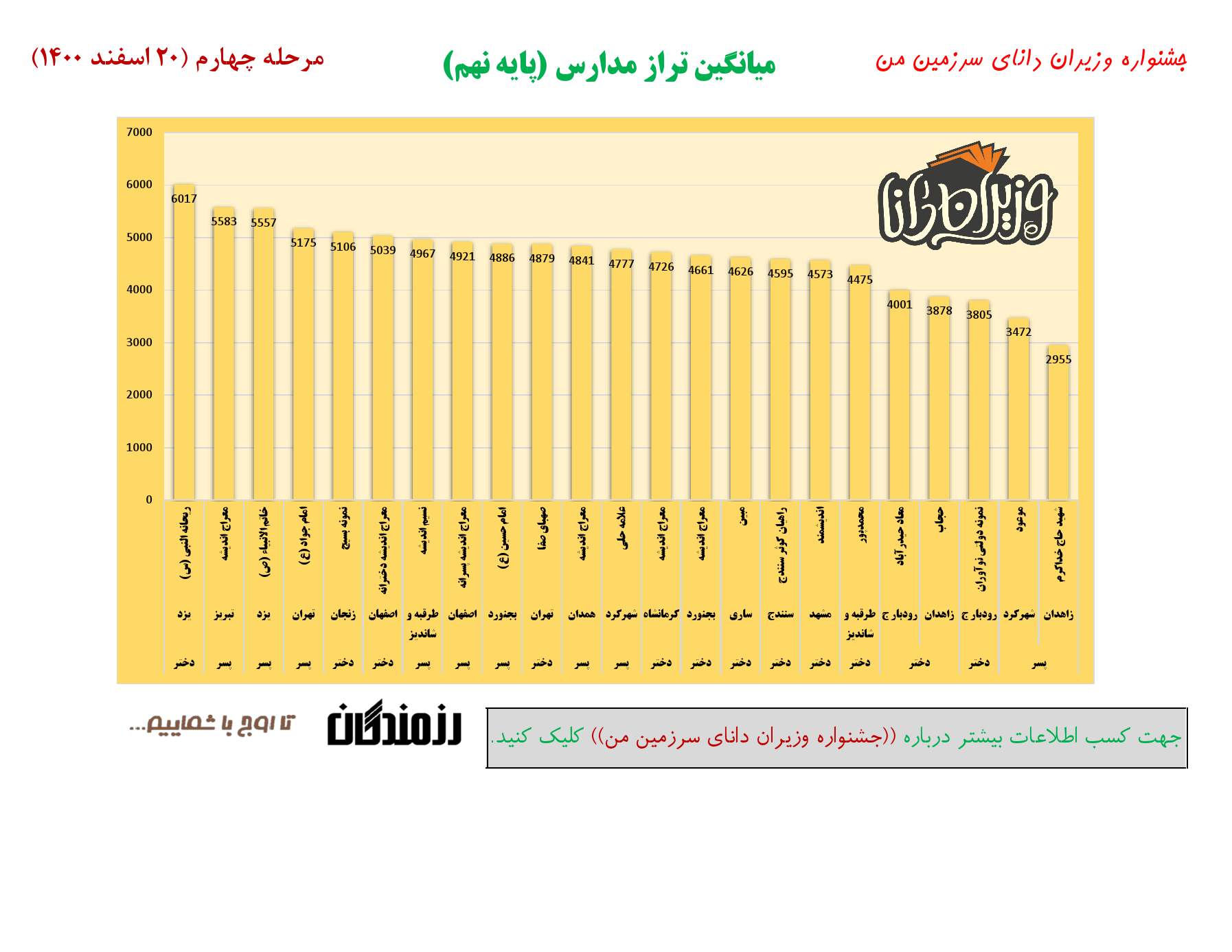 جشنواره وزیران دانا _ میانگین تراز مدارس _ مرحله چهارم _ پایه 9_000001