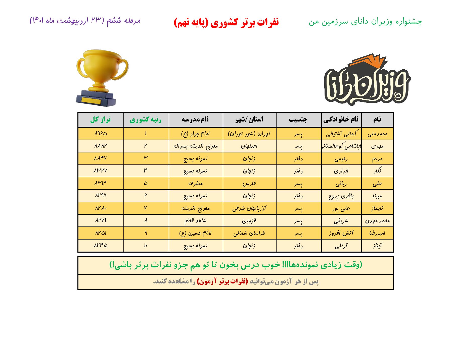 جشنواره وزیران دانا _ نفرات برتر_ مرحله ششم _ پایه 9_000001